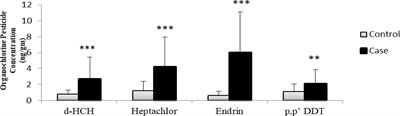 Association of Organochlorine Pesticides With Genetic Markers of Endoplasmic Reticulum Stress in Type 2 Diabetes Mellitus: A Case–Control Study Among the North-Indian Population